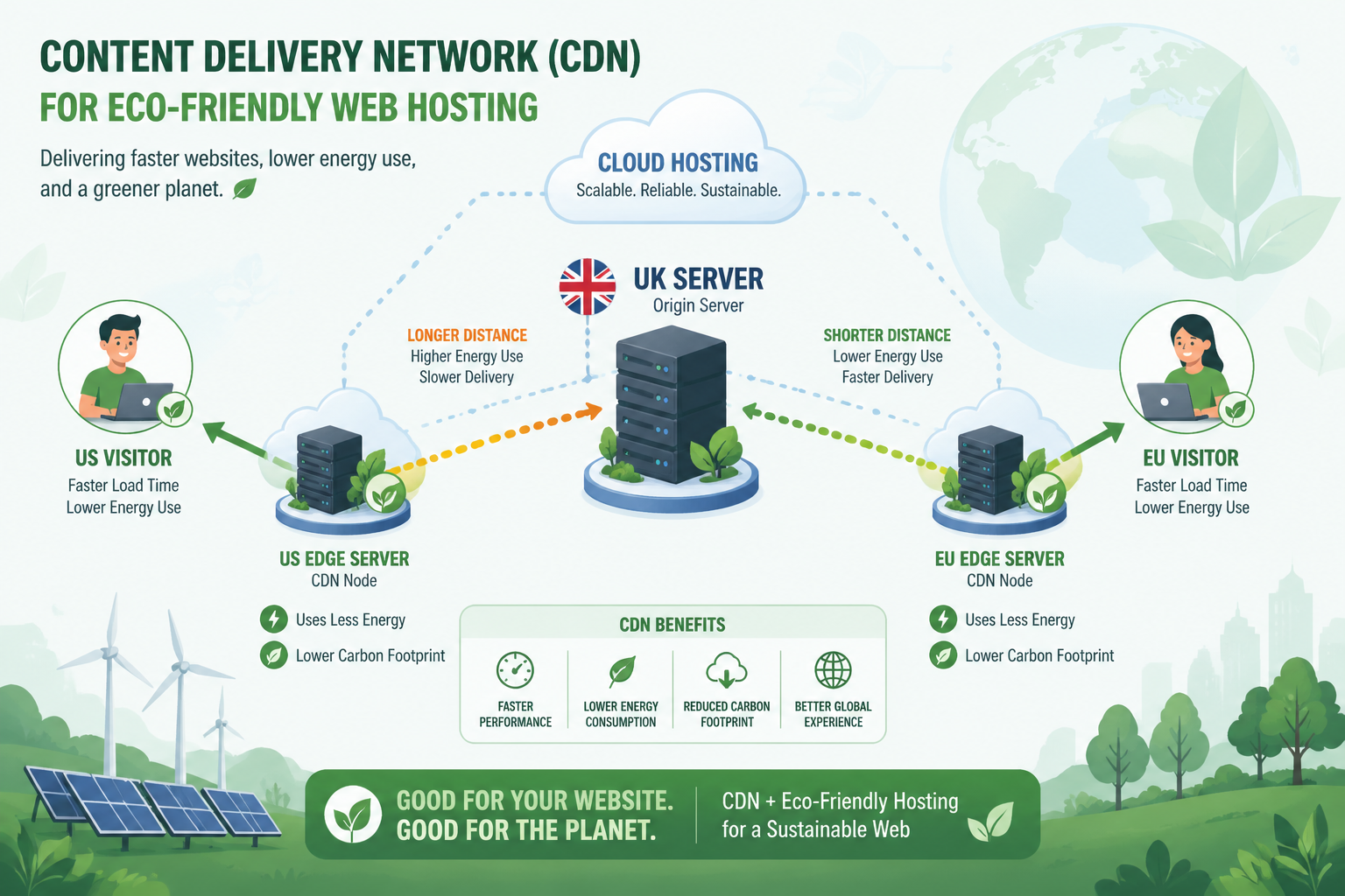 cdn for green hosting